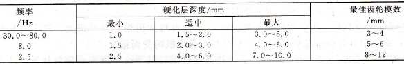 常用齿轮感应加热频率的适用范围